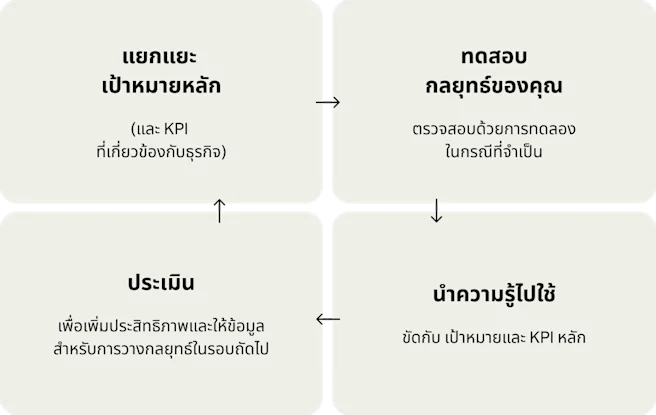 การ์ดทั้งสี่ใบแสดงให้เห็นวงจรต่อเนื่องในการปรับปรุงแคมเปญ ได้แก่ “ระบุเป้าหมายหลัก” “ทดสอบกลยุทธ์ของคุณ” “นำสิ่งที่ได้เรียนรู้ไปใช้” และ “ประเมิน”