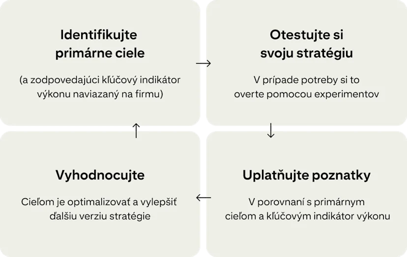 Na štyroch kartách sa zobrazuje nepretržitý cyklus zlepšovania kampaní: „Identifikujte hlavné ciele“, „Otestujte svoju stratégiu“, „Uplatnite poznatky“ a „Vykonajte hodnotenie“.