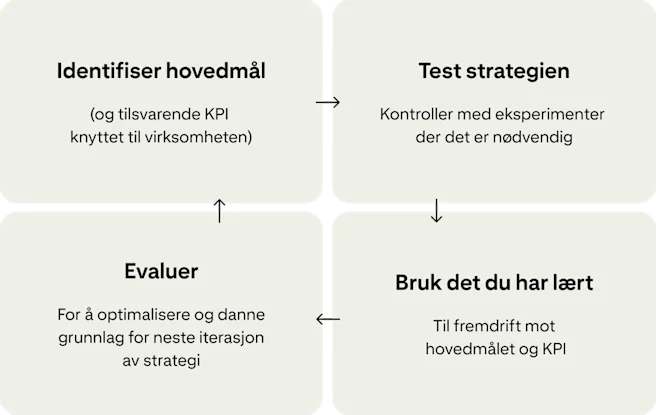 Fire kort viser en kontinuerlig syklus for å forbedre kampanjer: «Identifiser hovedmål», «Test strategien din», «Bruk det du har lært» og «Evaluer».