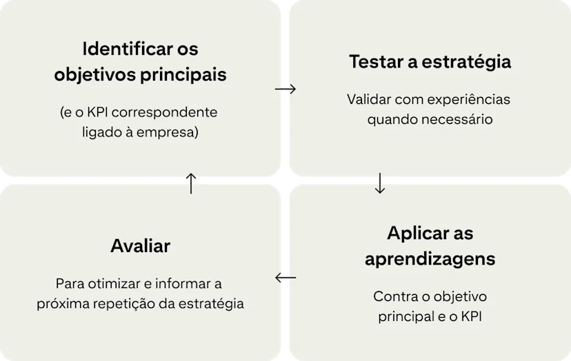 Quatro cartazes mostram um ciclo contínuo para melhorar as campanhas: “Identifica os principais objetivos”, “Testa a tua estratégia”, “Aplica o que aprendeste” e “Avalia”.