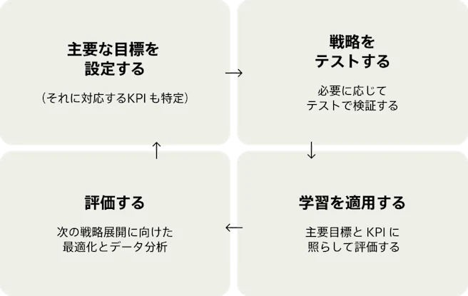 「主要な目標を設定する」「戦略をテストする」「学習を適用する」「評価する」の 4 枚のカードで、キャンペーンを改善するための継続的なサイクルが示されています。