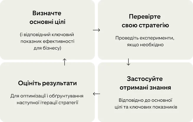 Чотири картки демонструють безперервний цикл для вдосконалення кампаній: «Визначте основні цілі», «Протестуйте стратегію», «Застосуйте отримані знання» та «Оцініть».
