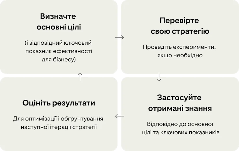 Чотири картки демонструють безперервний цикл для вдосконалення кампаній: «Визначте основні цілі», «Протестуйте стратегію», «Застосуйте отримані знання» та «Оцініть».