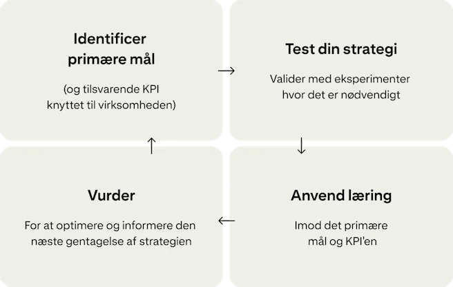 Fire kort viser en kontinuerlig cyklus for forbedring af kampagner: "Identificer primære mål", "Test din strategi", "Anvend læring" og "Evaluer".