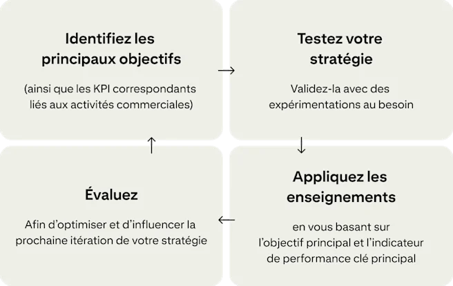 Quatre cartes affichent un cycle continu d’amélioration des campagnes : « Identifier les principaux objectifs », « Tester votre stratégie », « Appliquer les enseignements tirés » et « Évaluer ».