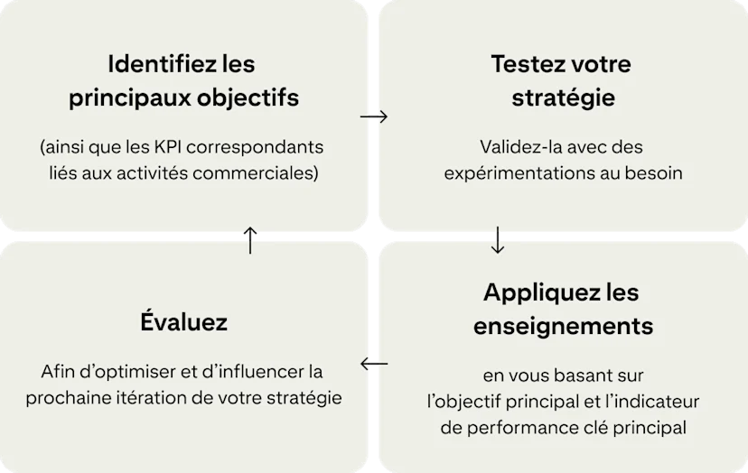 Quatre cartes affichent un cycle continu d’amélioration des campagnes : « Identifier les principaux objectifs », « Tester votre stratégie », « Appliquer les enseignements tirés » et « Évaluer ».
