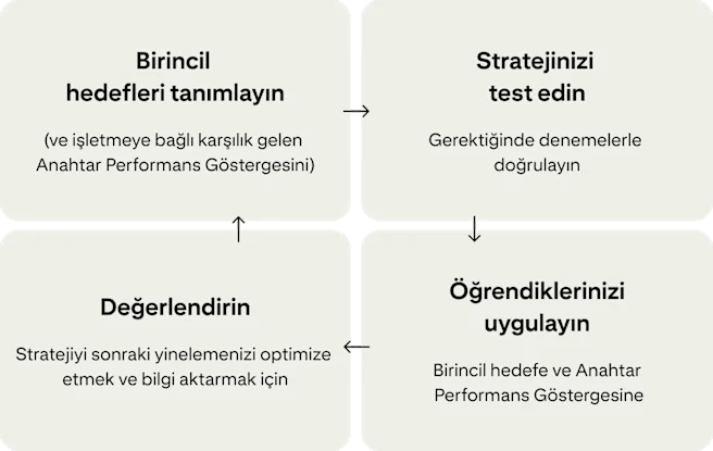 Dört kart, kampanyaları iyileştirmek için sürekli bir döngüyü göstermektedir: "Birincil hedefleri belirleyin", "Stratejinizi test edin", "Öğrenilenleri uygulayın" ve "Değerlendirin".