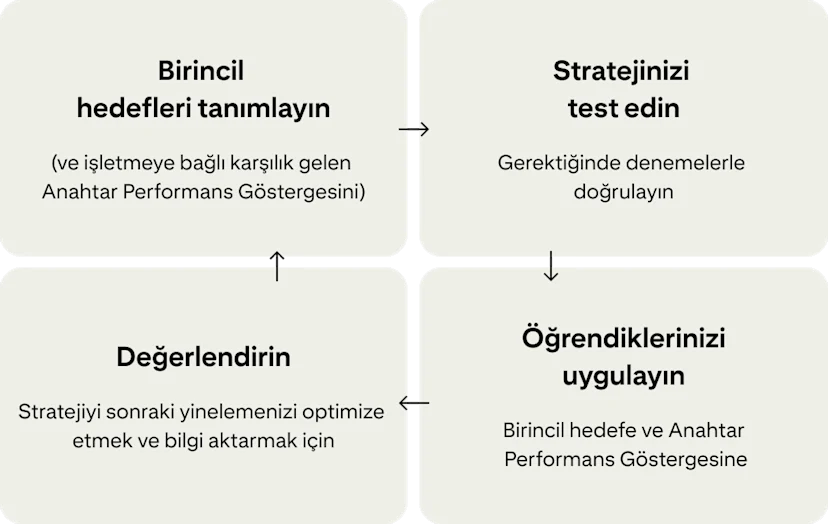 Dört kart, kampanyaları iyileştirmek için sürekli bir döngüyü göstermektedir: "Birincil hedefleri belirleyin", "Stratejinizi test edin", "Öğrenilenleri uygulayın" ve "Değerlendirin".