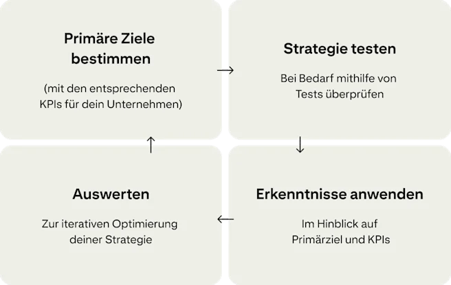 Vier Karten zeigen einen kontinuierlichen Zyklus zur Verbesserung von Kampagnen: „Primäre Ziele bestimmen“, „Deine Strategie testen“, „Erkenntnisse anwenden“ und "Auswerten".