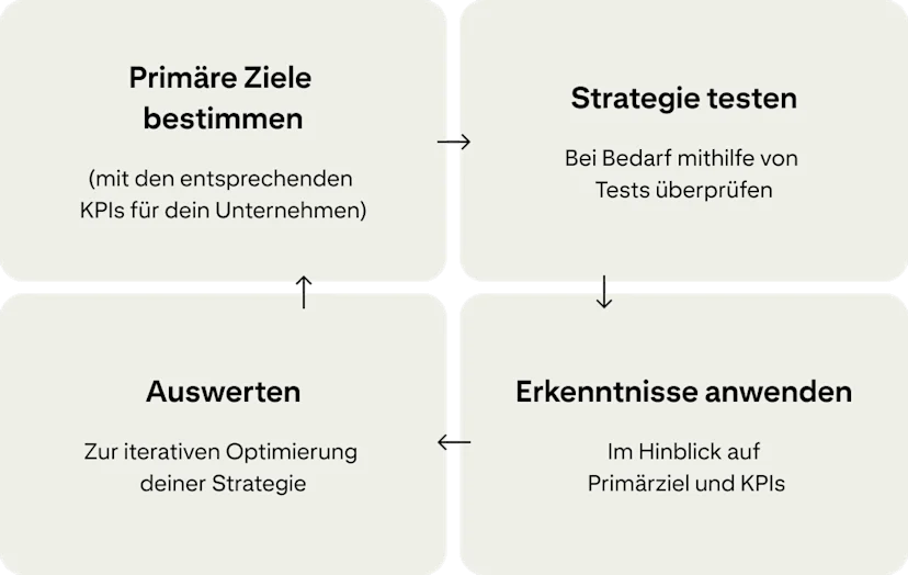 Vier Karten zeigen einen kontinuierlichen Zyklus zur Verbesserung von Kampagnen: „Primäre Ziele bestimmen“, „Deine Strategie testen“, „Erkenntnisse anwenden“ und "Auswerten".