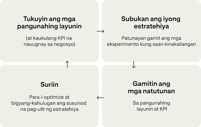 Nagpapakita ang apat na card ng tuloy-tuloy na cycle para sa pagpapahusay ng mga campaign: “Tukuyin ang mga pangunahing layunin”, “Subukan ang iyong estratehiya”, “Gamitin ang mga natutunan”, at “Magsuri”.