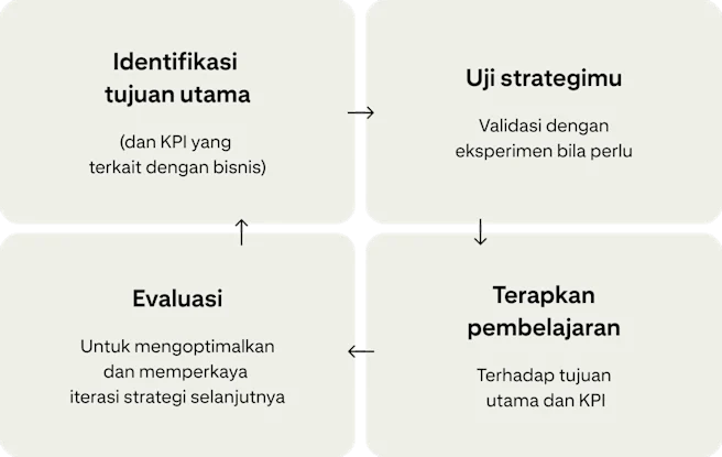 Empat kartu menunjukkan siklus berkelanjutan untuk meningkatkan kampanye: “Identifikasi tujuan utama”, “Uji strategimu”, “Terapkan pembelajaran”, dan “Evaluasi”.