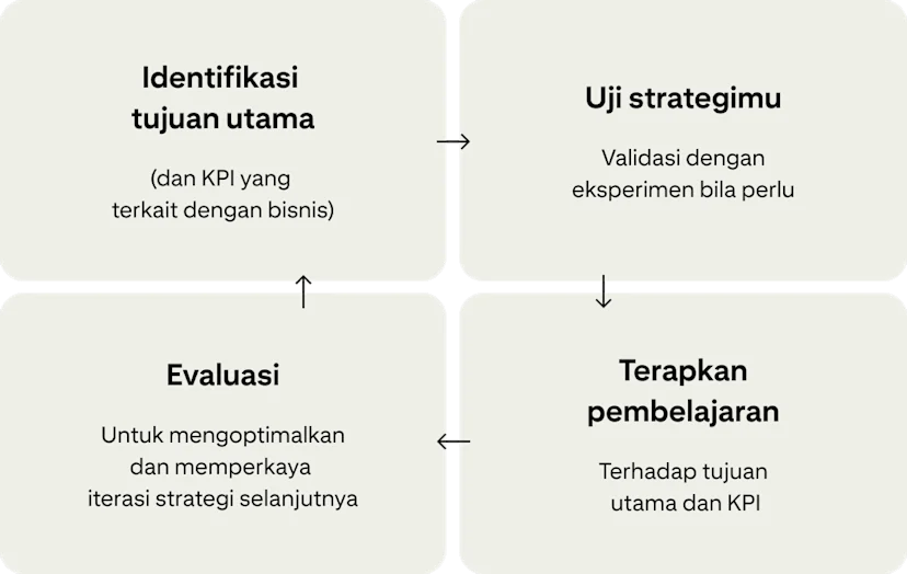 Empat kartu menunjukkan siklus berkelanjutan untuk meningkatkan kampanye: “Identifikasi tujuan utama”, “Uji strategimu”, “Terapkan pembelajaran”, dan “Evaluasi”.