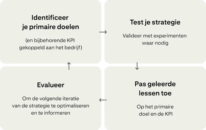 Vier kaarten tonen een continue cyclus voor het verbeteren van campagnes: 'Identificeer primaire doelen', 'Test je strategie', 'Pas het geleerde toe' en 'Evalueer'.