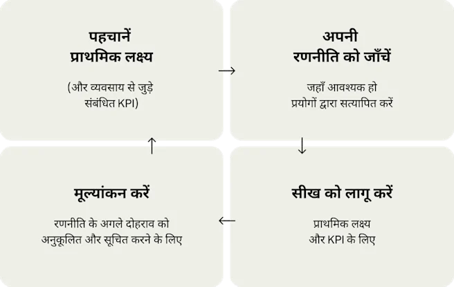 चार कार्ड प्रचार-अभियानों को लगातार बेहतर बनाने के लिए एक चक्र दिखाते हैं: "प्राथमिक लक्ष्यों की पहचान करें", "अपनी रणनीति का परीक्षण करें", "जो सीखा है उसे लागू करें" और "मूल्यांकन करें"।