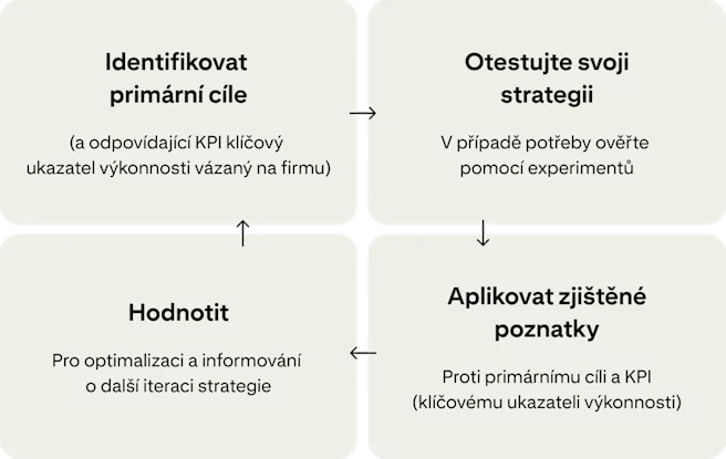 Čtyři karty ukazují nepřetržitý cyklus zlepšování kampaní: „Identifikujte primární cíle“, „Otestujte svou strategii“, „Aplikujte poznatky“ „Vyhodnoťte“.