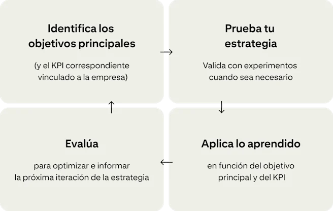 Cuatro tarjetas muestran un ciclo continuo para mejorar las campañas: “Identifica los objetivos principales”, “Prueba tu estrategia”, “Aplica lo aprendido” y “Evalúa”.