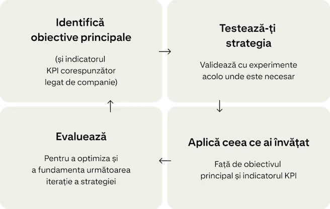Patru carduri afișează un ciclu continuu pentru îmbunătățirea campaniilor: „Identifică obiectivele principale”, „Testează-ți strategia”, „Aplică învățămintele” și „Evaluează”.