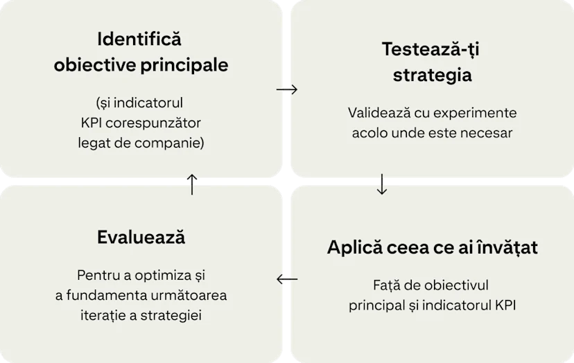 Patru carduri afișează un ciclu continuu pentru îmbunătățirea campaniilor: „Identifică obiectivele principale”, „Testează-ți strategia”, „Aplică învățămintele” și „Evaluează”.