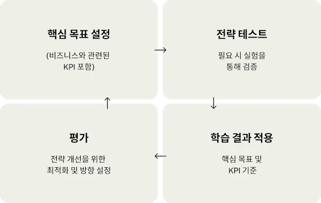 캠페인을 개선하기 위한 지속적인 주기를 4장의 카드로 나타낸 것입니다("주요 목표 확인", "전략 테스트", "배운 내용 응용", "평가").