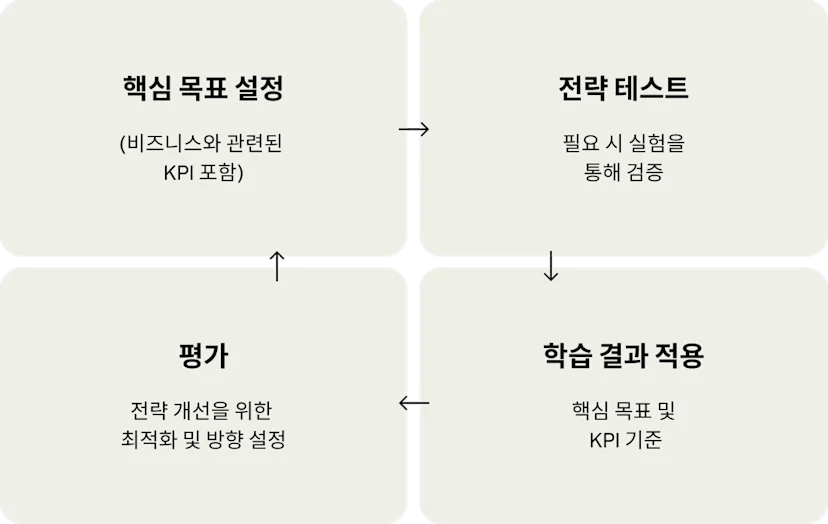 캠페인을 개선하기 위한 지속적인 주기를 4장의 카드로 나타낸 것입니다("주요 목표 확인", "전략 테스트", "배운 내용 응용", "평가").