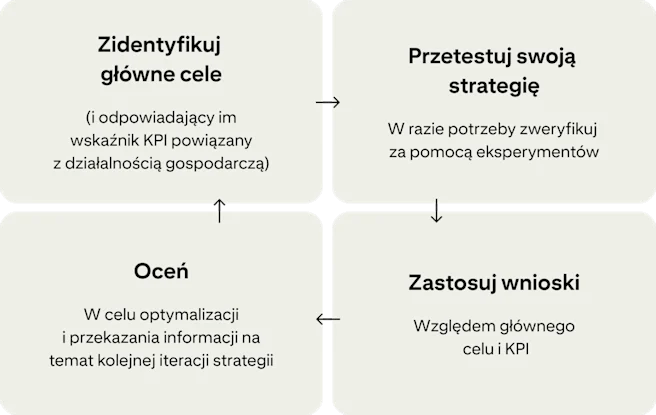 Cztery karty pokazują ciągły cykl udoskonalania kampanii: „Określ główne cele”, „Przetestuj swoją strategię”, „Zastosuj wnioski” i „Oceń”.