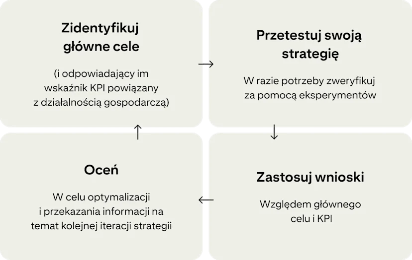 Cztery karty pokazują ciągły cykl udoskonalania kampanii: „Określ główne cele”, „Przetestuj swoją strategię”, „Zastosuj wnioski” i „Oceń”.
