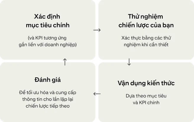 Bốn hình ảnh cho thấy một chu trình liên tục để cải thiện chiến dịch: “Xác định mục tiêu chính”, “Thử nghiệm chiến lược”, “Vận dụng kiến thức” và “Đánh giá”.