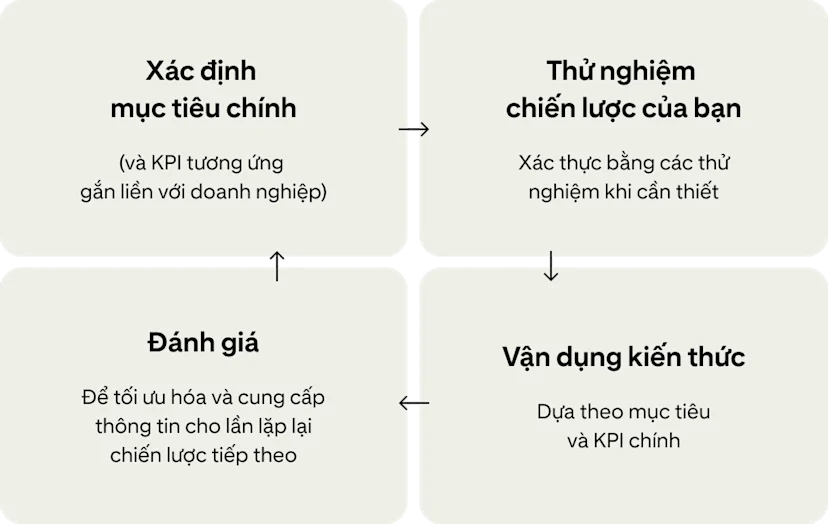 Bốn hình ảnh cho thấy một chu trình liên tục để cải thiện chiến dịch: “Xác định mục tiêu chính”, “Thử nghiệm chiến lược”, “Vận dụng kiến thức” và “Đánh giá”.