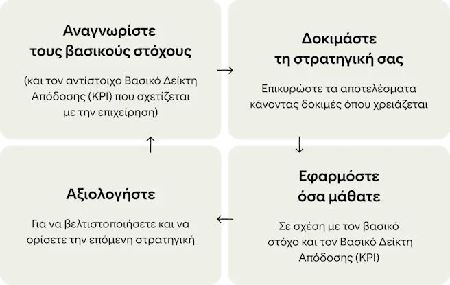 Τέσσερις κάρτες παρουσιάζουν έναν συνεχή κύκλο βελτίωσης των καμπανιών: «Προσδιορισμός πρωταρχικών στόχων», «Δοκιμή της στρατηγικής σας», «Εφαρμογή των γνώσεων» και «Αξιολόγηση».