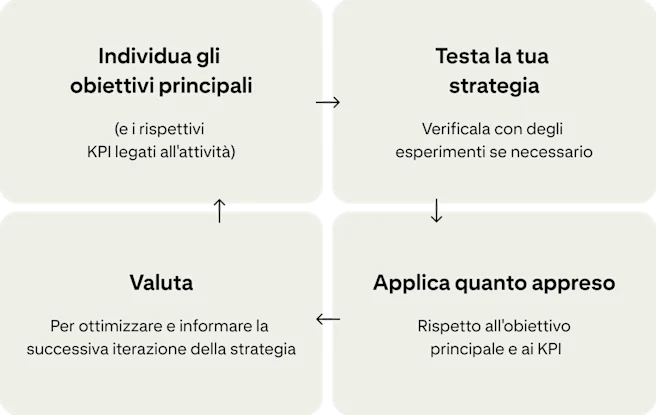 Quattro schede mostrano un ciclo continuo di miglioramento delle campagne: "Identifica gli obiettivi primari", "Testa la tua strategia", "Applica quanto appreso" e "Valuta".
