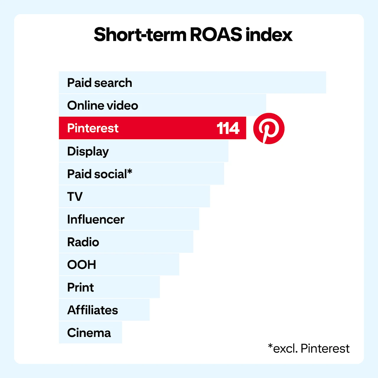 Bar chart of short-term ROAS index by channel: Pinterest ranks third with an index of 114, behind paid search and online video, and ahead of display, paid social, TV, influencer, radio, OOH, print, affiliates and cinema.