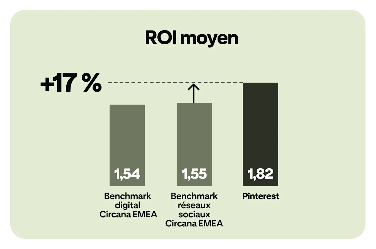 « ROI moyen » : Pinterest obtient un score de 1,82, dépassant l'indice de référence des réseaux sociaux de Circana en EMEA et l'indice de référence numérique, soit +17 % par rapport à l'indice social.