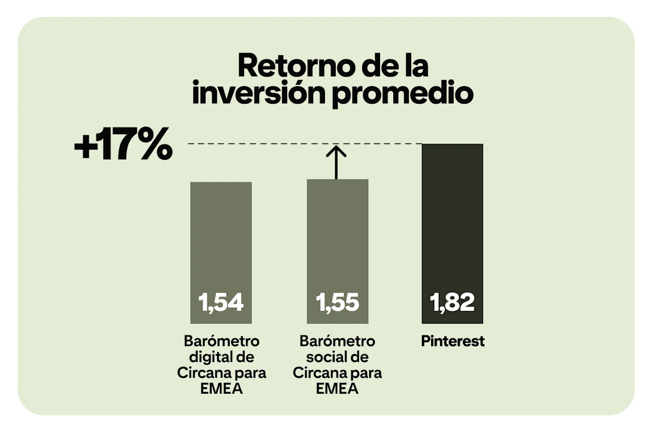 Gráfico "ROI promedio": Pinterest obtiene 1,82, superando el barómetro social de Circana EMEA (1,55) y el digital (1,54), un aumento del 17 % respecto al barómetro social.