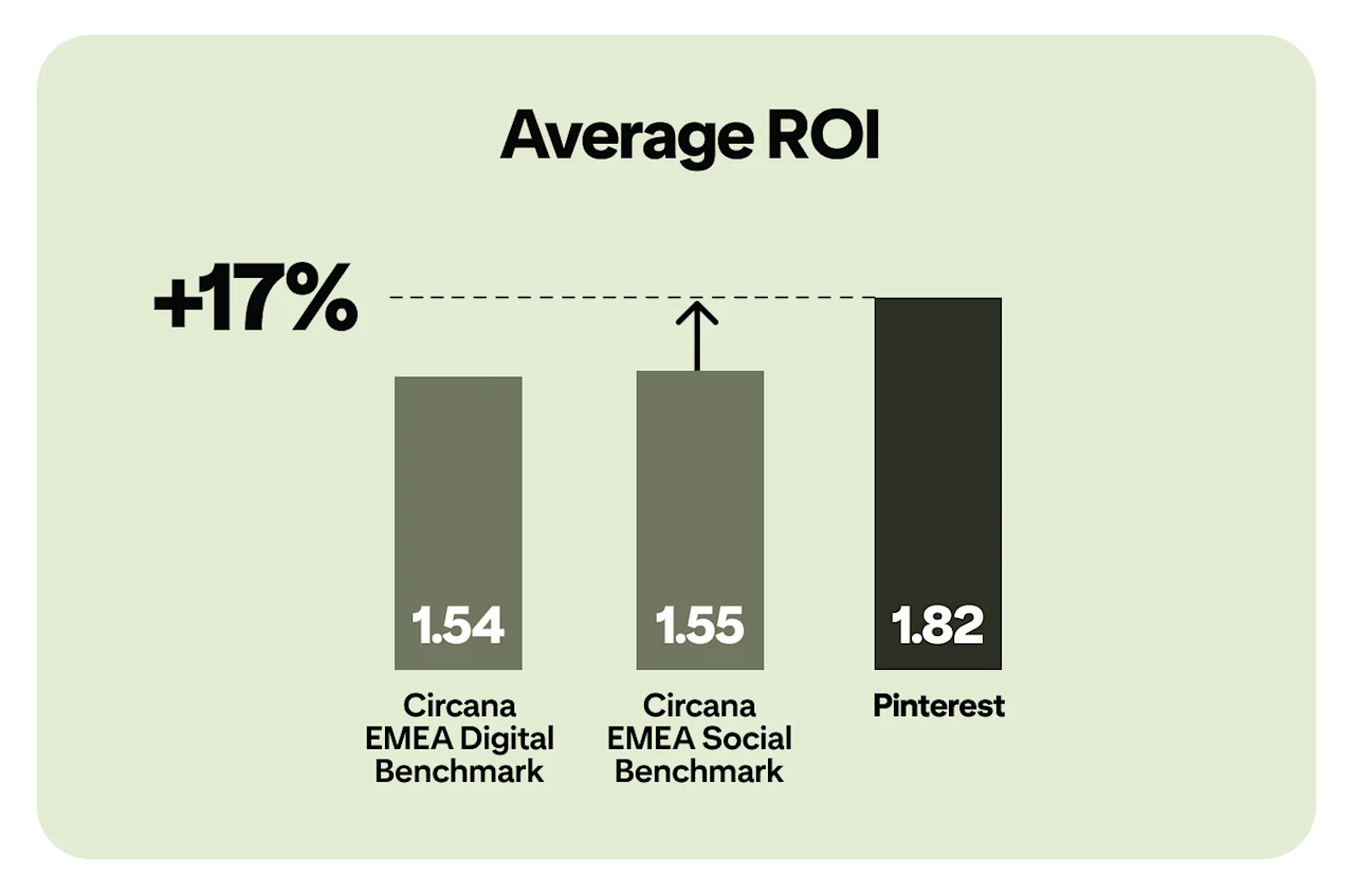 Bar chart titled "Average ROI": Pinterest scores 1.82, beating Circana EMEA Social Benchmark (1.55) and Circana EMEA Digital Benchmark (1.54)—a +17% uplift over the social benchmark.