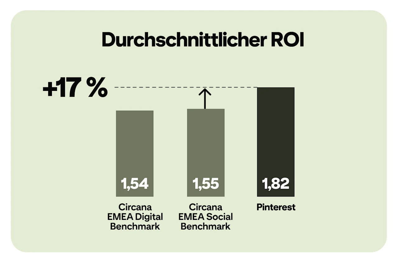 Balkendiagramm mit dem Titel „Durchschnittlicher ROI“: Pinterest erreicht einen Wert von 1,82 und liegt damit über dem Circana EMEA Social Benchmark (1,55) und dem Circana EMEA Digital Benchmark (1,54), also 17 % höher als der Social Benchmark.