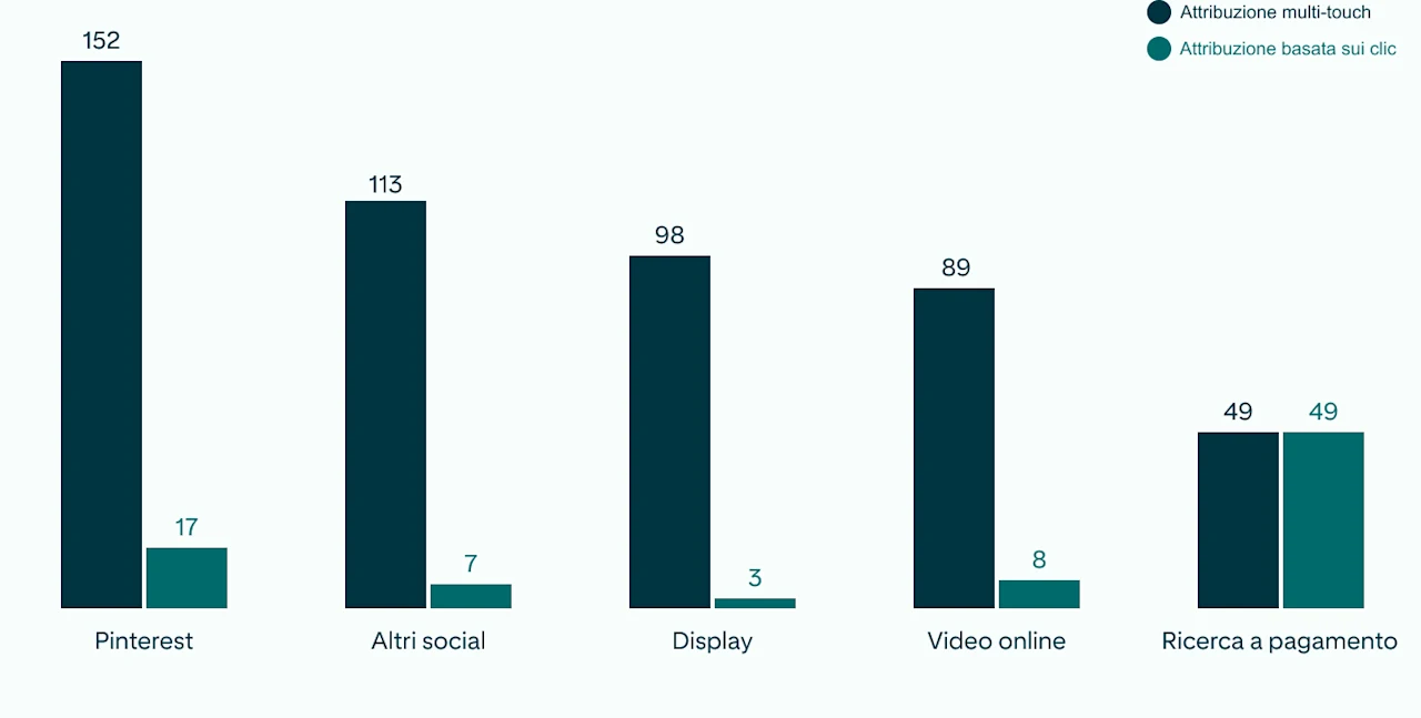 Grafico a barre che mostra come Pinterest sia in testa nelle metriche di efficienza dei canali, misurate mediante l'attribuzione multi-touch e basata sui clic.