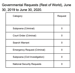 Governmental Requests (Rest of World), June 30, 2019 to June 30, 2020.