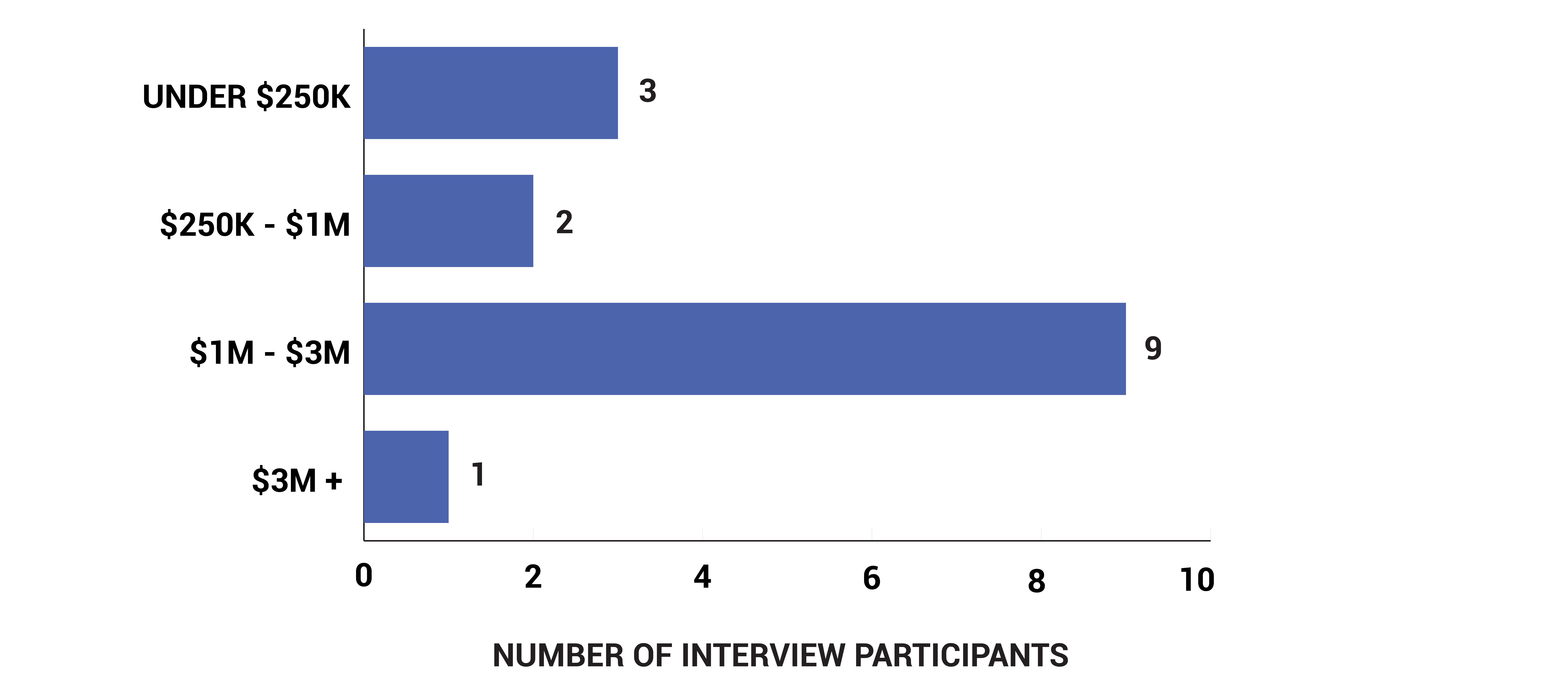 Figure 7 is a bar graph illustrating the number of interviewees by the amount of funding received from Luminate.