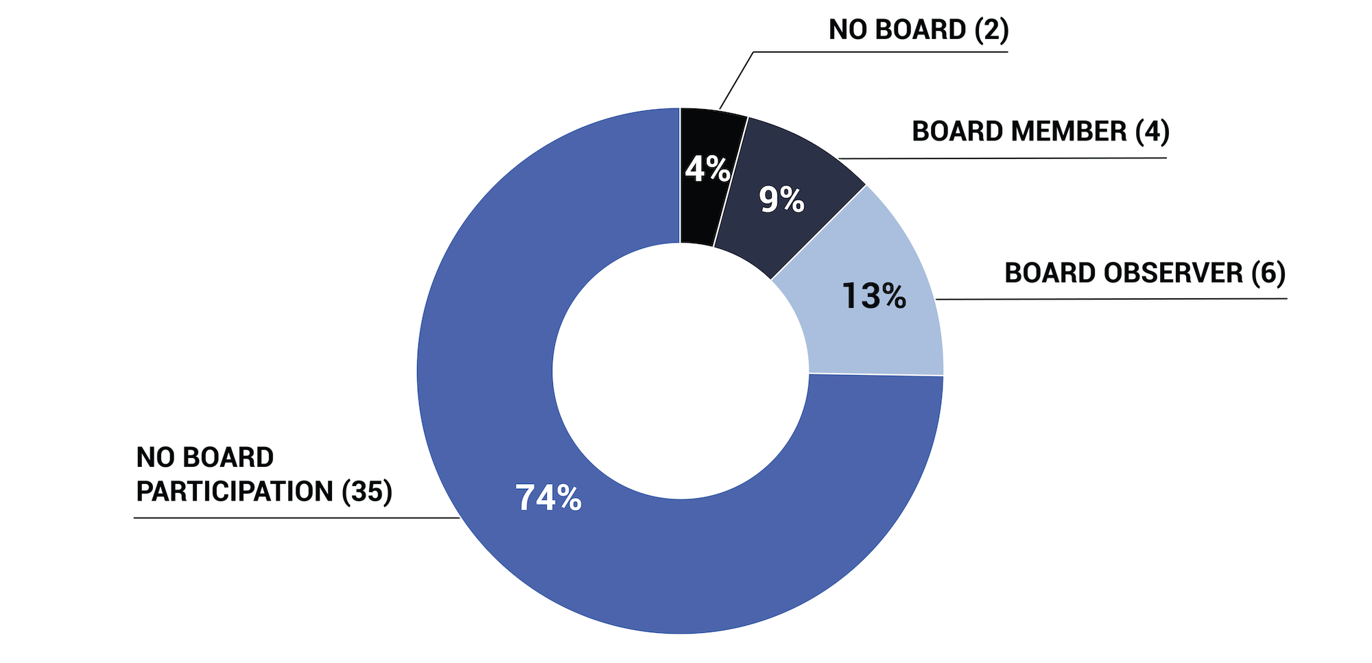 Figure 9 is a donut chart illustrating the number and percent of survey participants based on their Luminate board participation.