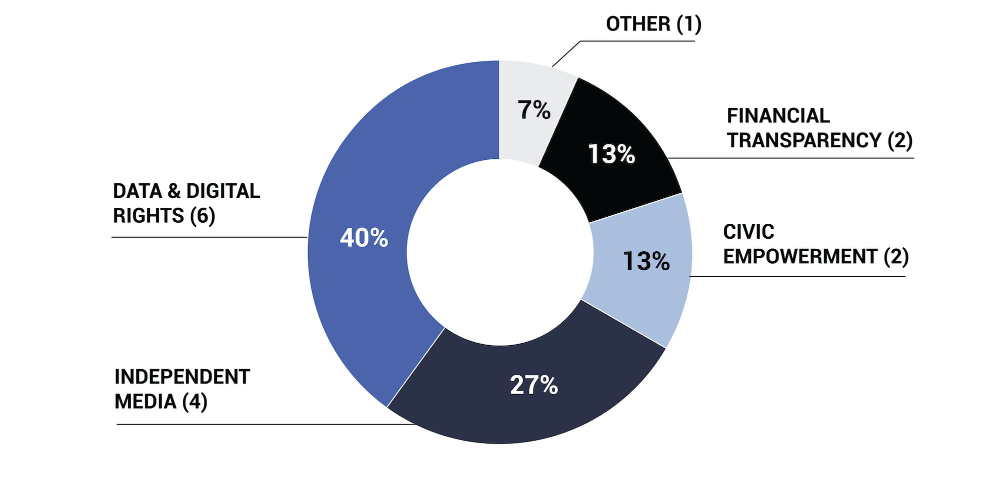 Figure 4 is a donut chart illustrating the number and percent of interviewees based on the issue area focus of their work.
