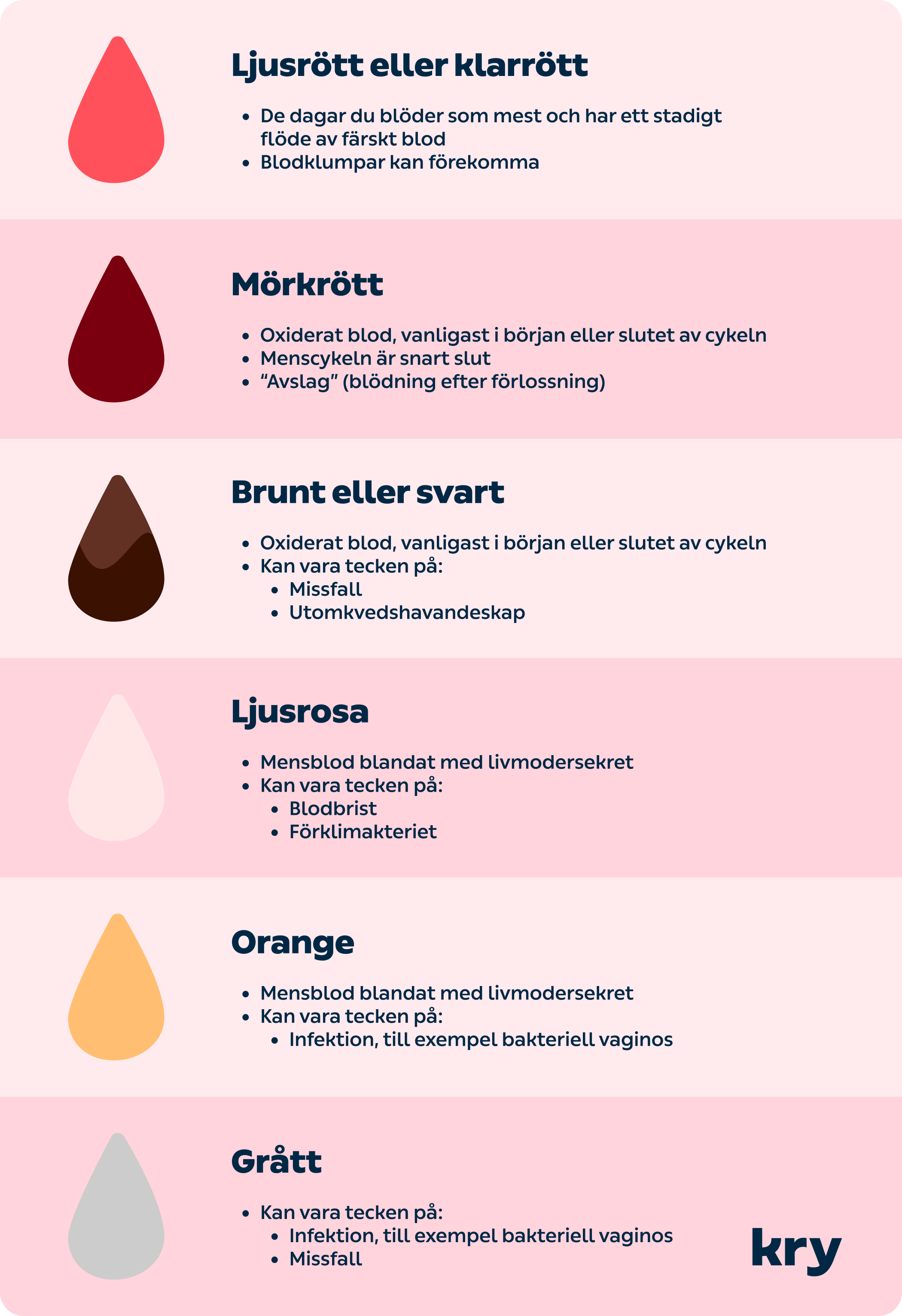 kry.se > Vad betyder färgen på ditt mensblod? > Image > Chart