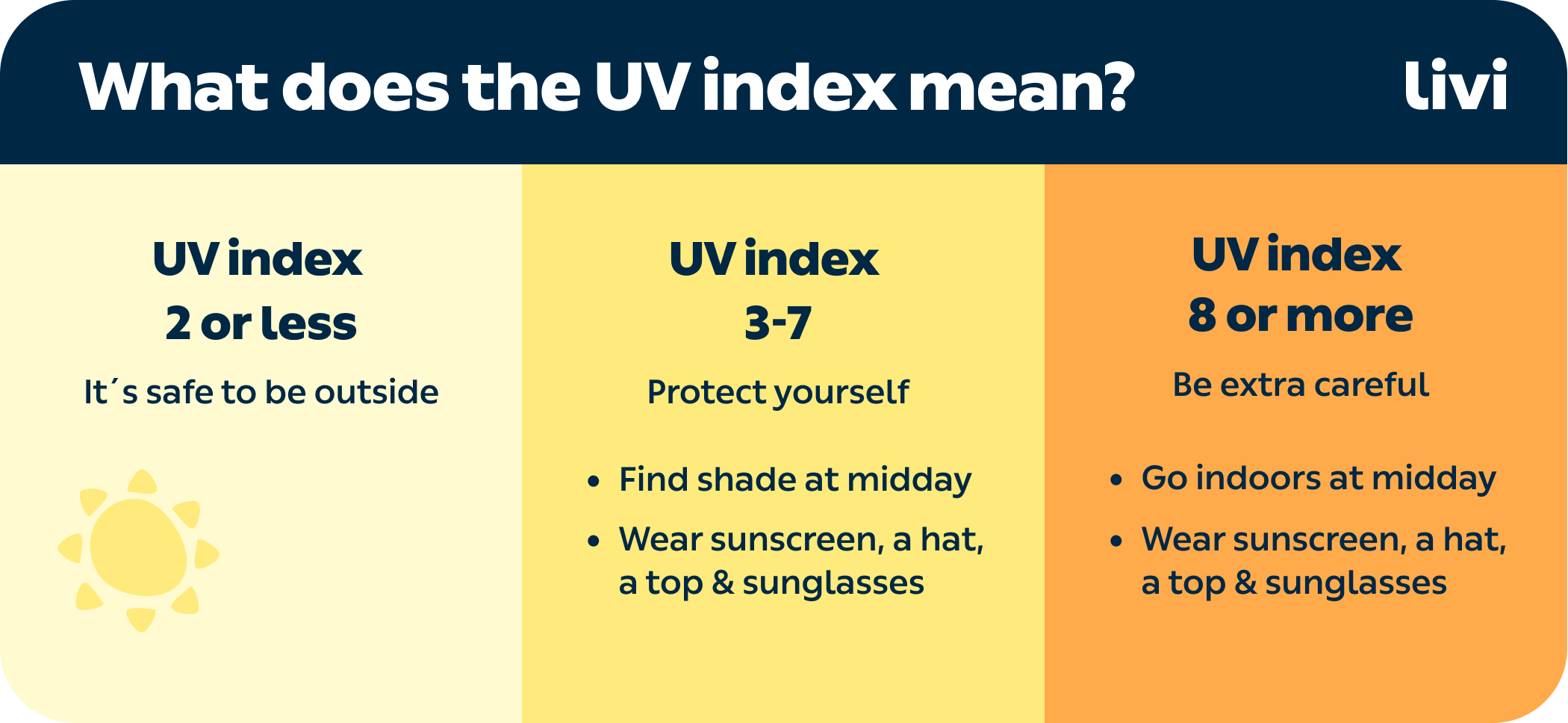 What does the UV index mean?
