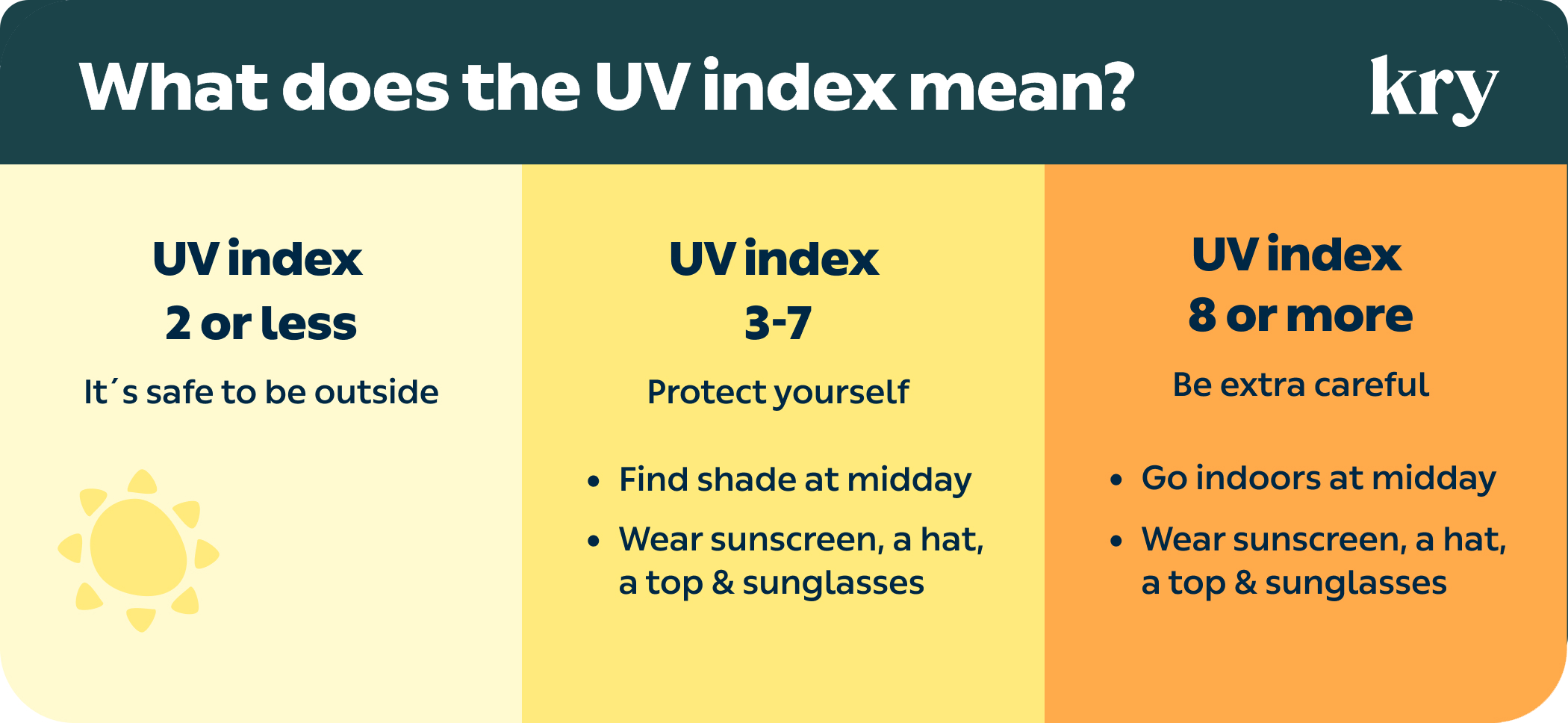 What does the UV index mean?