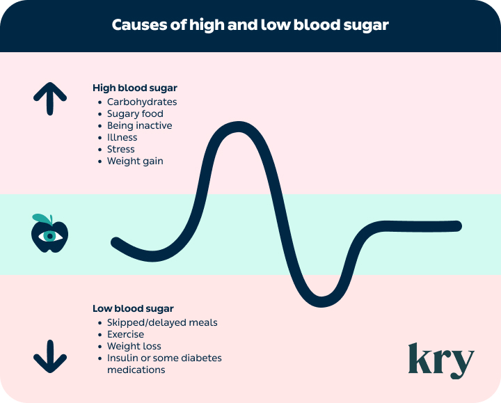High and low blood sugar 720x579