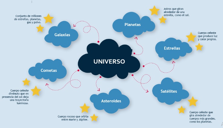 7. Mind map of the Universe