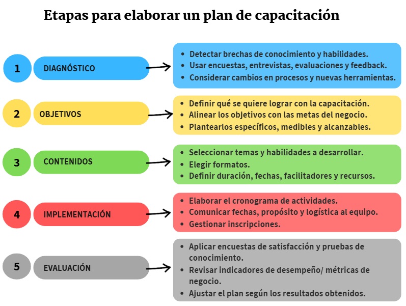Cómo elaborar un plan de capacitación paso a paso