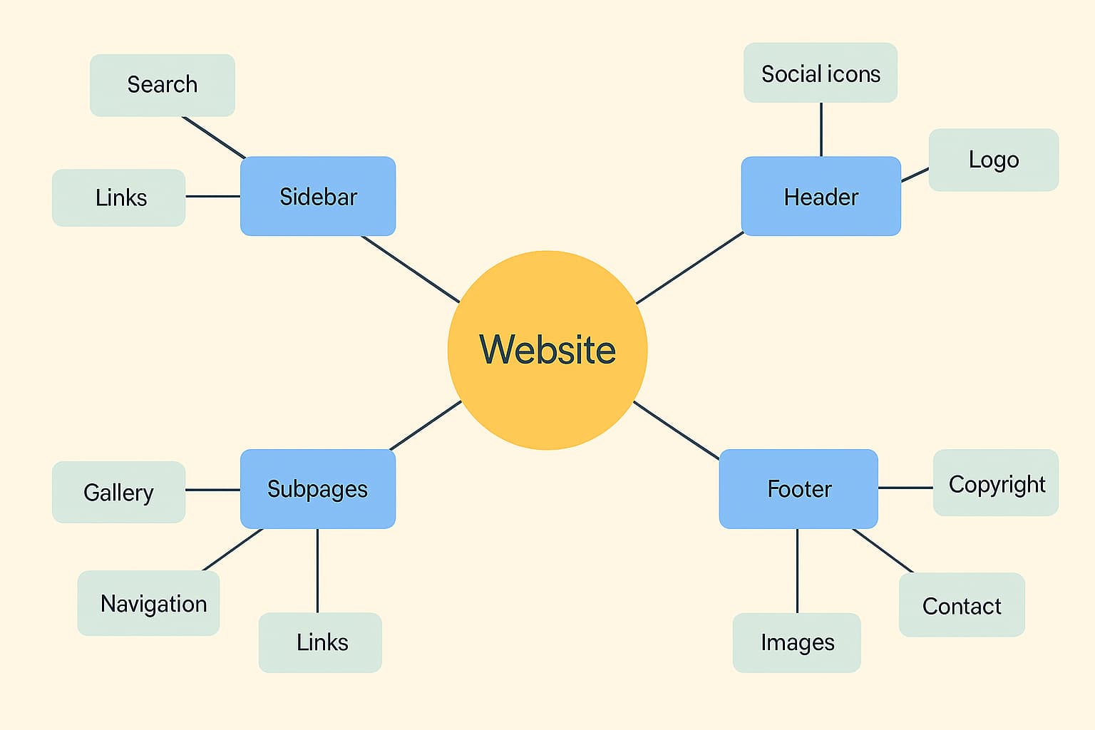 Spider Diagram: Steps, Benefits, and Tips to Create One
