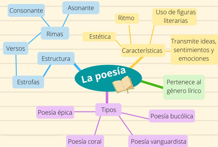 5. Mind map on poetry