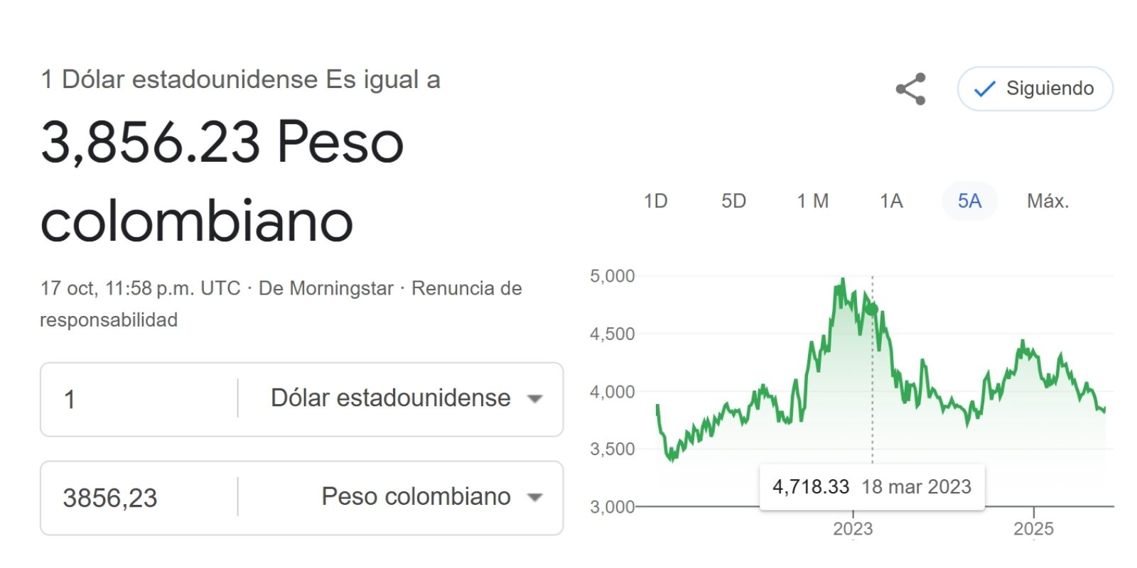 Precio del dólar respecto al peso colombiano, cambios de 2022 al 2025